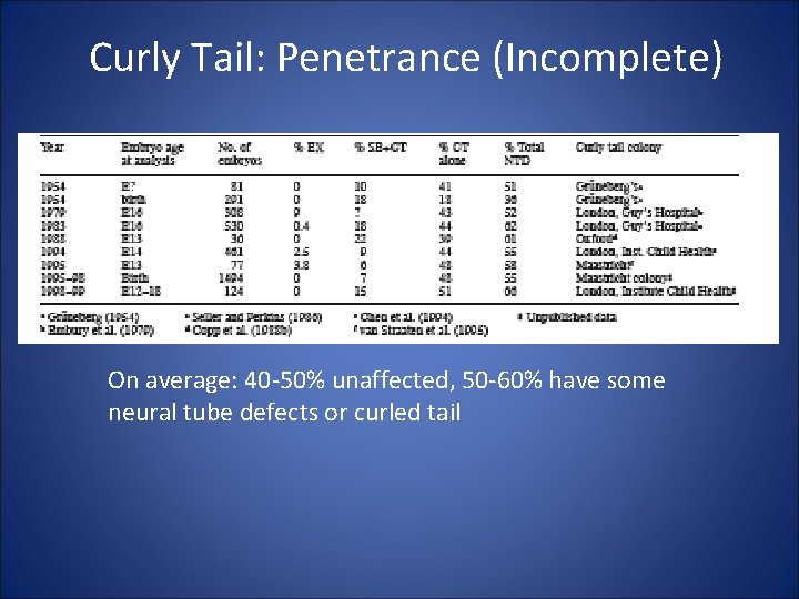 Curly Tail: Penetrance (Incomplete) On average: 40 -50% unaffected, 50 -60% have some neural