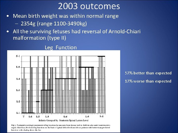 2003 outcomes • Mean birth weight was within normal range – 2354 g (range