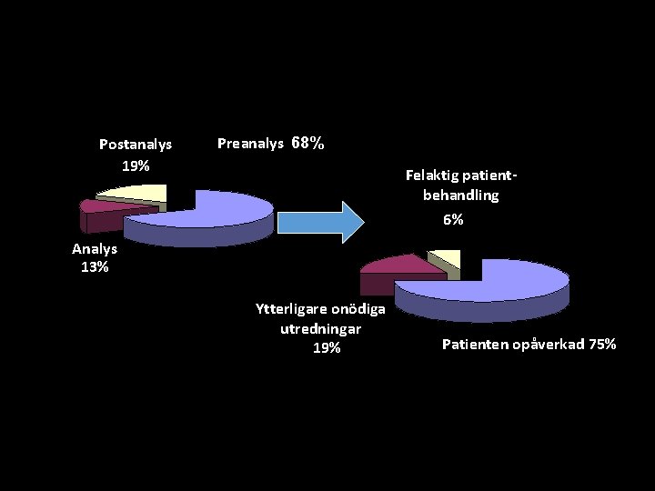 Postanalys 19% Preanalys 68% Felaktig patientbehandling 6% Analys 13% Ytterligare onödiga utredningar 19% Patienten