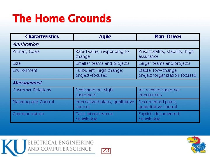 The Home Grounds Characteristics Agile Plan-Driven Application Primary Goals Rapid value; responding to change