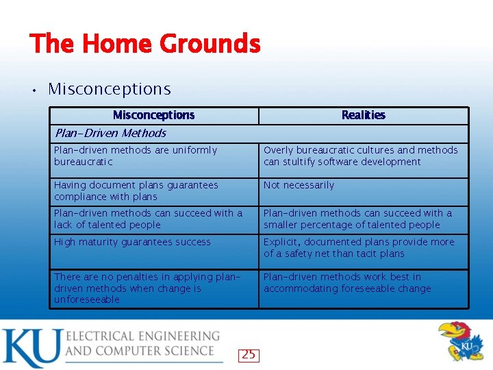 The Home Grounds • Misconceptions Realities Plan-Driven Methods Plan-driven methods are uniformly bureaucratic Overly