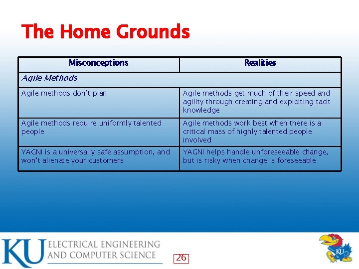 The Home Grounds Misconceptions Realities Agile Methods Agile methods don’t plan Agile methods get