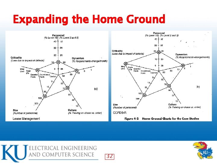 Expanding the Home Ground • <insert chart> 32 