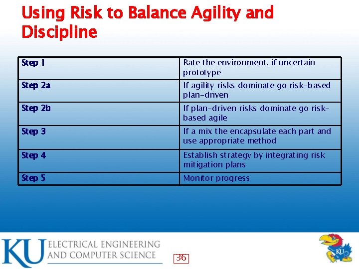 Using Risk to Balance Agility and Discipline Step 1 Rate the environment, if uncertain