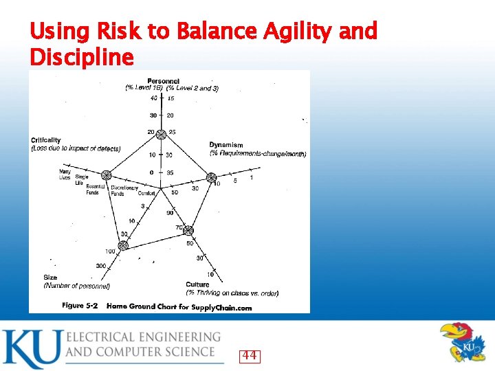 Using Risk to Balance Agility and Discipline 44 