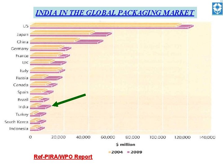 INDIA IN THE GLOBAL PACKAGING MARKET Ref-PIRA/WPO Report 