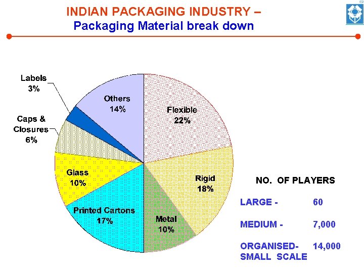 INDIAN PACKAGING INDUSTRY – Packaging Material break down NO. OF PLAYERS LARGE - 60