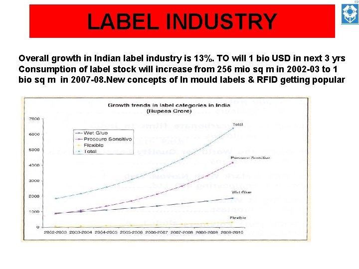 LABEL INDUSTRY Overall growth in Indian label industry is 13%. TO will 1 bio
