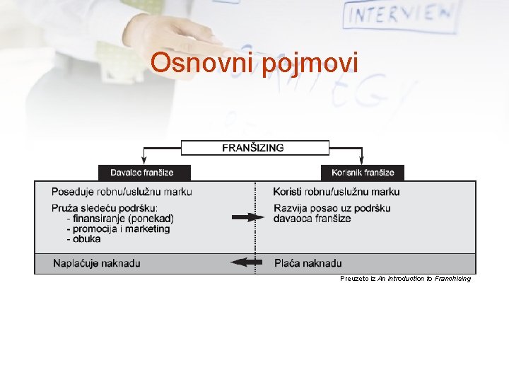 Osnovni pojmovi Preuzeto iz An Introduction to Franchising 