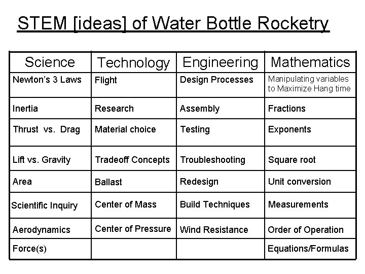 STEM [ideas] of Water Bottle Rocketry Science Technology Engineering Mathematics Newton’s 3 Laws Flight