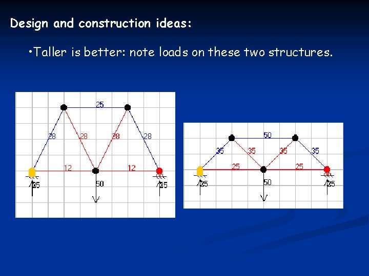 Design and construction ideas: • Taller is better: note loads on these two structures.