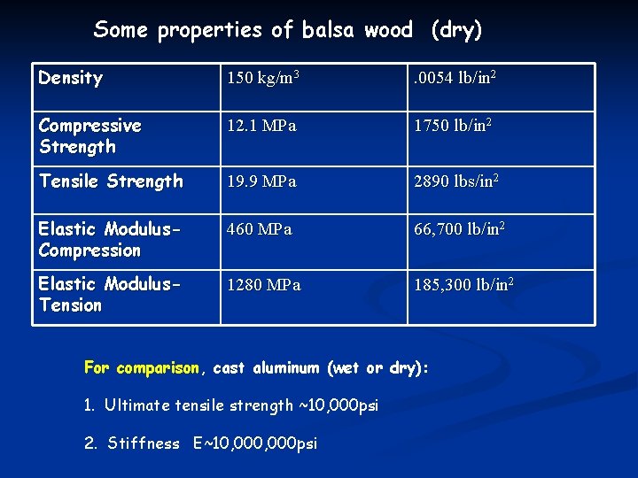 Some properties of balsa wood (dry) Density 150 kg/m 3 . 0054 lb/in 2