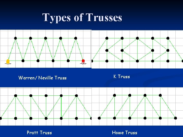Types of Trusses Warren/ Neville Truss Pratt Truss K Truss Howe Truss 