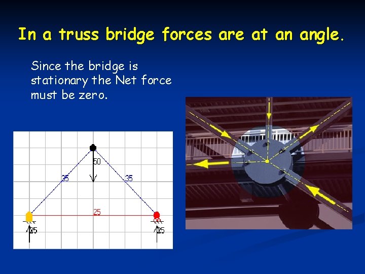 In a truss bridge forces are at an angle. Since the bridge is stationary