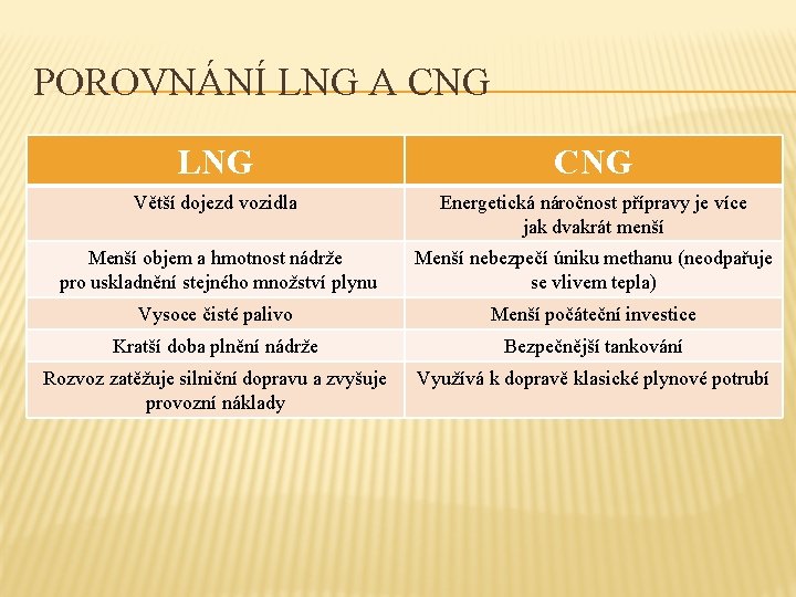 POROVNÁNÍ LNG A CNG LNG CNG Větší dojezd vozidla Energetická náročnost přípravy je více