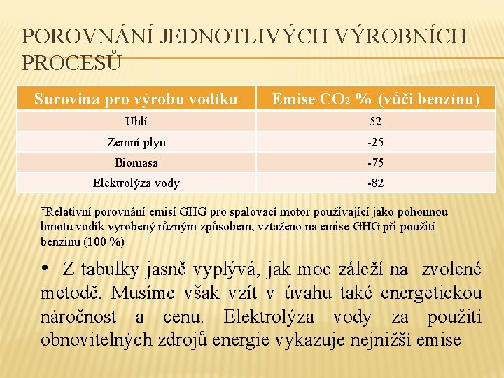 POROVNÁNÍ JEDNOTLIVÝCH VÝROBNÍCH PROCESŮ Surovina pro výrobu vodíku Emise CO 2 % (vůči benzínu)