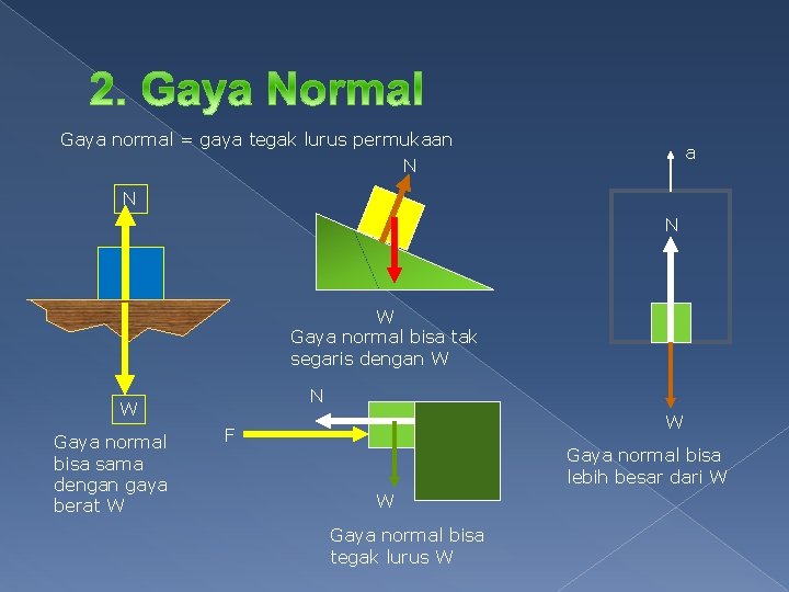 Gaya normal = gaya tegak lurus permukaan a N N N W Gaya normal