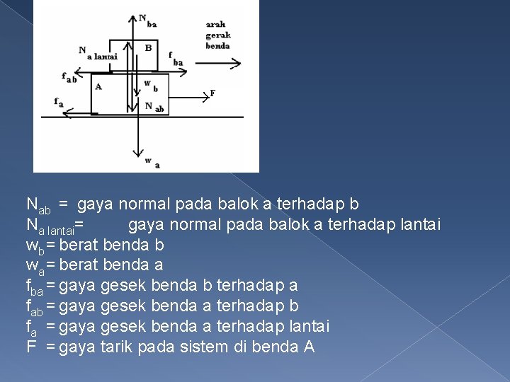Nab = gaya normal pada balok a terhadap b Na lantai= gaya normal pada
