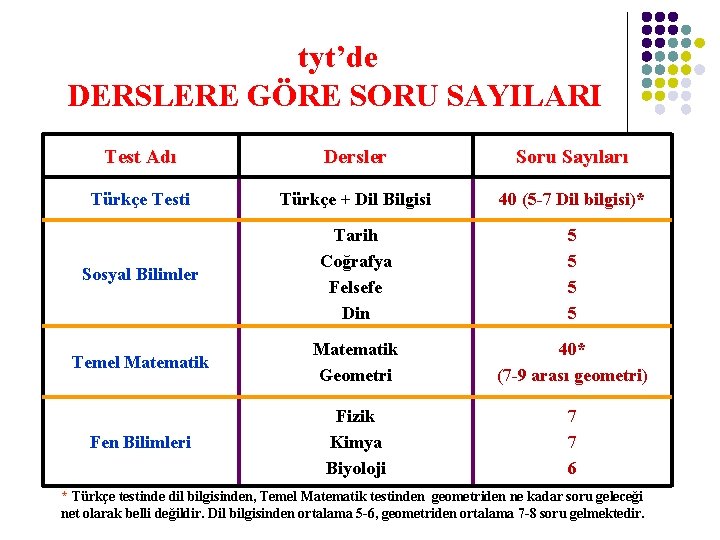 tyt’de DERSLERE GÖRE SORU SAYILARI Test Adı Dersler Soru Sayıları Türkçe Testi Türkçe +