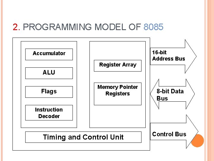 2. PROGRAMMING MODEL OF 8085 Accumulator Register Array 16 -bit Address Bus ALU Flags