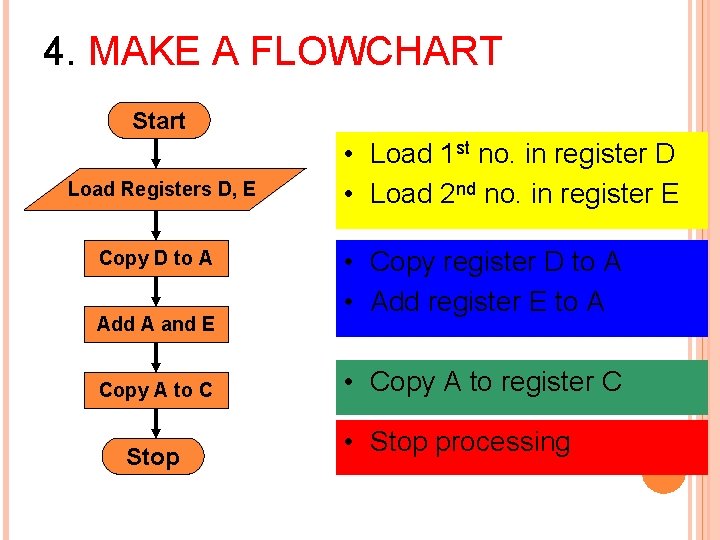 4. MAKE A FLOWCHART Start Load Registers D, E Copy D to A Add