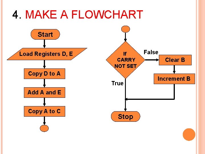 4. MAKE A FLOWCHART Start Load Registers D, E If CARRY NOT SET Copy