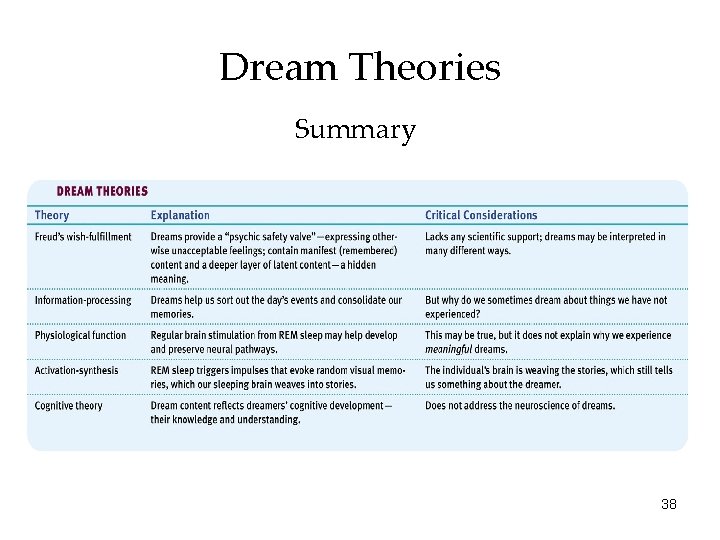 Dream Theories Summary 38 