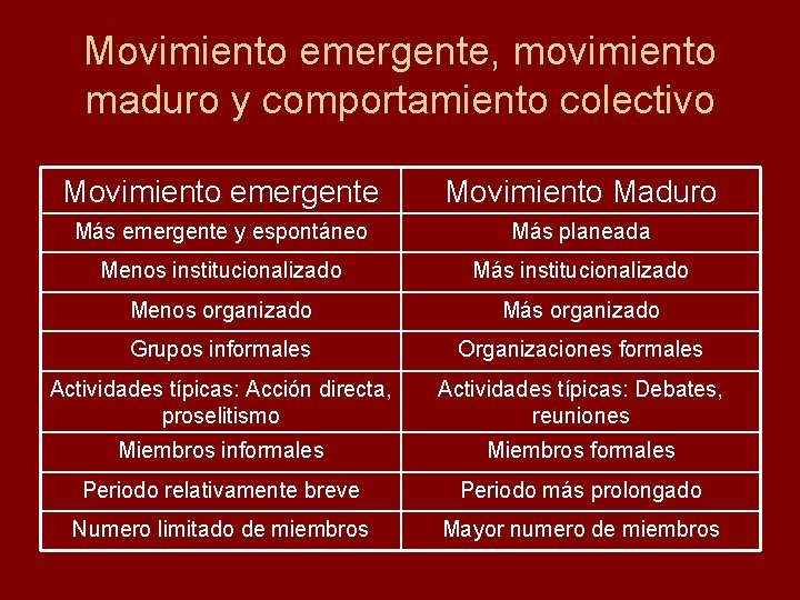 Movimiento emergente, movimiento maduro y comportamiento colectivo Movimiento emergente Movimiento Maduro Más emergente y