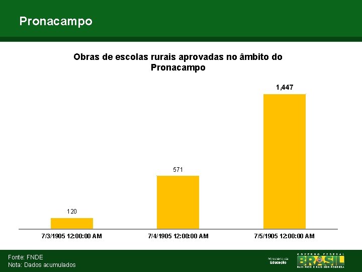 Pronacampo Obras de escolas rurais aprovadas no âmbito do Pronacampo 1, 447 571 120