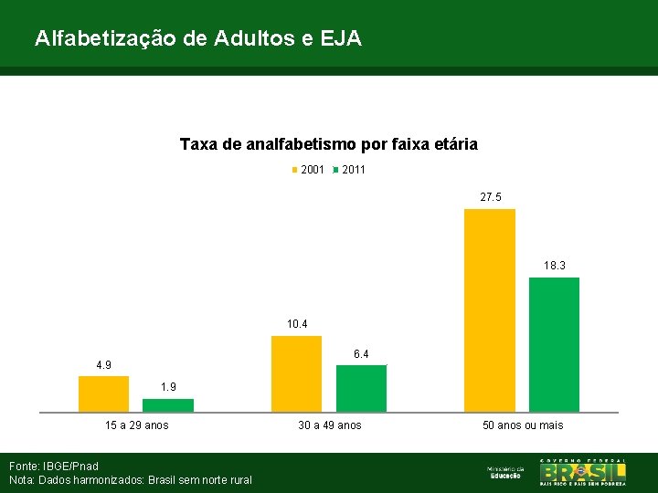 Alfabetização de Adultos e EJA Taxa de analfabetismo por faixa etária 2001 2011 27.