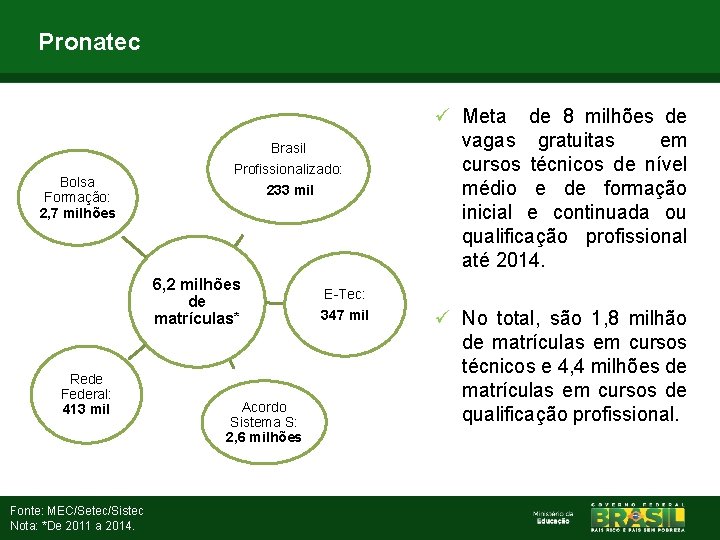 Pronatec Bolsa Formação: 2, 7 milhões Brasil Profissionalizado: 233 mil 6, 2 milhões de