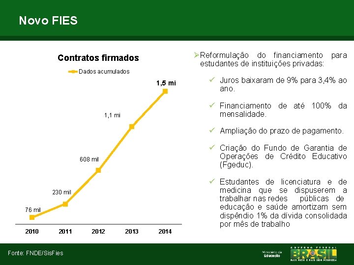 Novo FIES ØReformulação do financiamento para estudantes de instituições privadas: Contratos firmados Dados acumulados