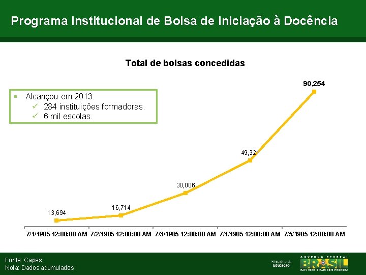 Programa Institucional de Bolsa de Iniciação à Docência Total de bolsas concedidas 90, 254