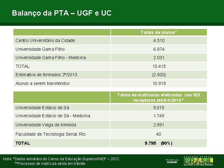 Balanço da PTA – UGF e UC Totais de alunos* Centro Universitário da Cidade