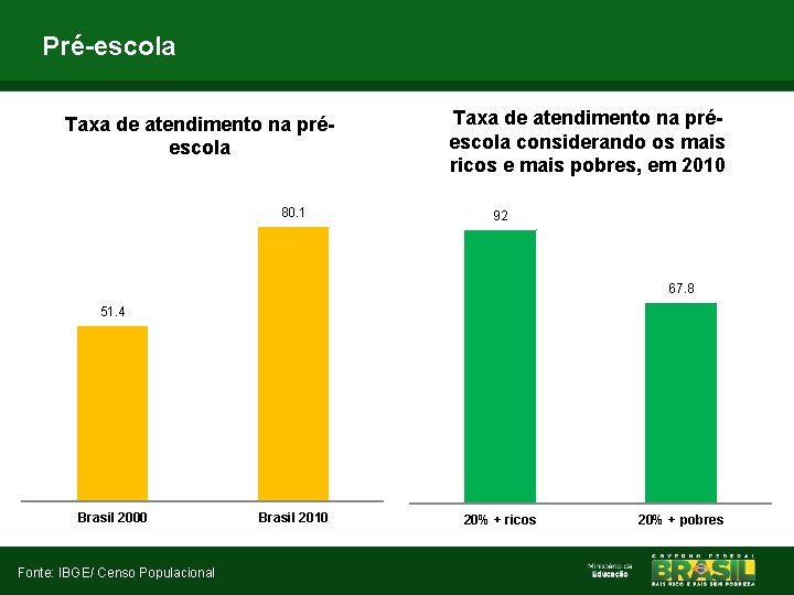 Pré-escola Taxa de atendimento na préescola 80. 1 Taxa de atendimento na préescola considerando