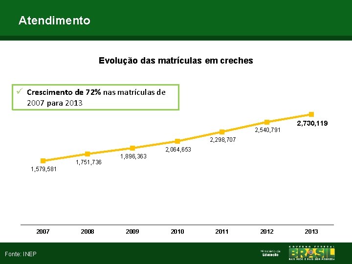 Atendimento Evolução das matrículas em creches ü Crescimento de 72% nas matrículas de 2007