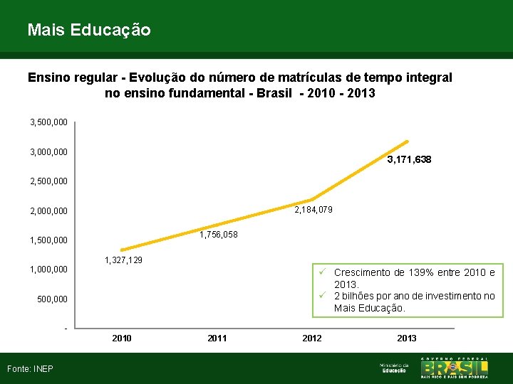 Mais Educação Ensino regular - Evolução do número de matrículas de tempo integral no