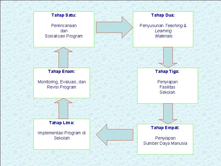 Tahap Satu: Tahap Dua: Perencanaan dan Sosialisasi Program Penyusunan Teaching & Learning Materials Tahap