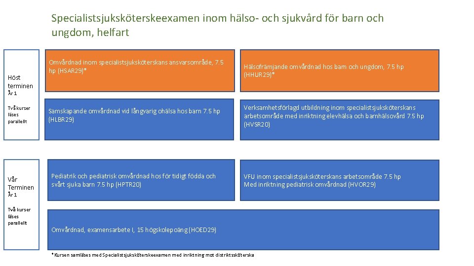 Specialistsjuksköterskeexamen inom hälso- och sjukvård för barn och ungdom, helfart Höst terminen Omvårdnad inom