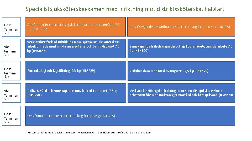 Specialistsjuksköterskeexamen med inriktning mot distriktssköterska, halvfart Höst Terminen Omvårdnad inom specialistsjuksköterskans ansvarsområde, 7. 5