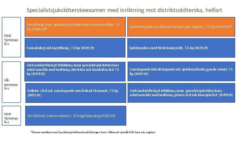 Specialistsjuksköterskeexamen med inriktning mot distriktssköterska, helfart Omvårdnad inom specialistsjuksköterskans ansvarsområde, 7. 5 hp (HSAR