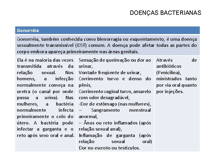 DOENÇAS BACTERIANAS Gonorréia, também conhecida como blenorragia ou esquentamento, é uma doença sexualmente transmissível