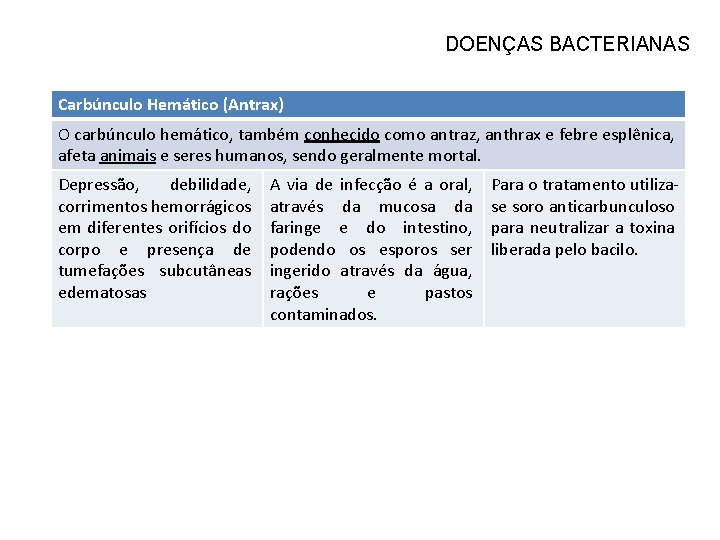 DOENÇAS BACTERIANAS Carbúnculo Hemático (Antrax) O carbúnculo hemático, também conhecido como antraz, anthrax e