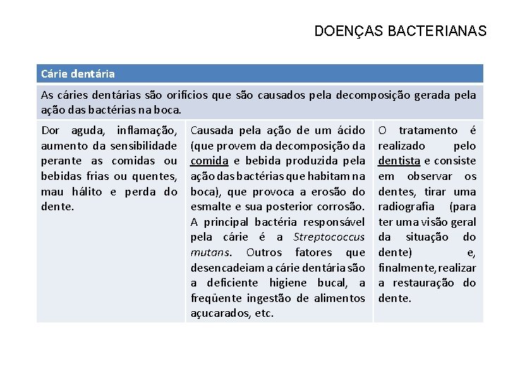 DOENÇAS BACTERIANAS Cárie dentária As cáries dentárias são orifícios que são causados pela decomposição