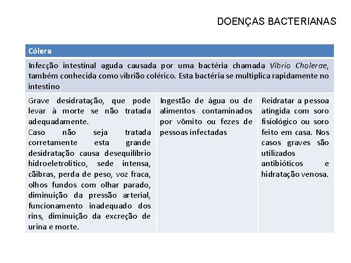 DOENÇAS BACTERIANAS Cólera Infecção intestinal aguda causada por uma bactéria chamada Vibrio Cholerae, também