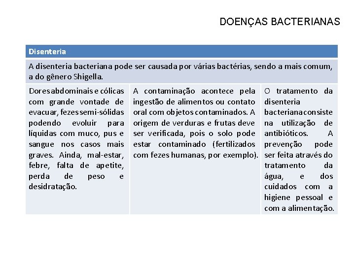 DOENÇAS BACTERIANAS Disenteria A disenteria bacteriana pode ser causada por várias bactérias, sendo a