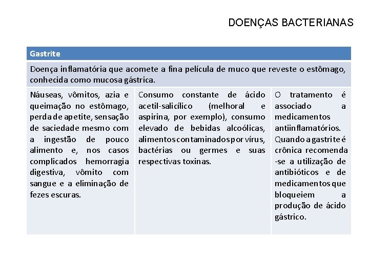 DOENÇAS BACTERIANAS Gastrite Doença inflamatória que acomete a fina película de muco que reveste