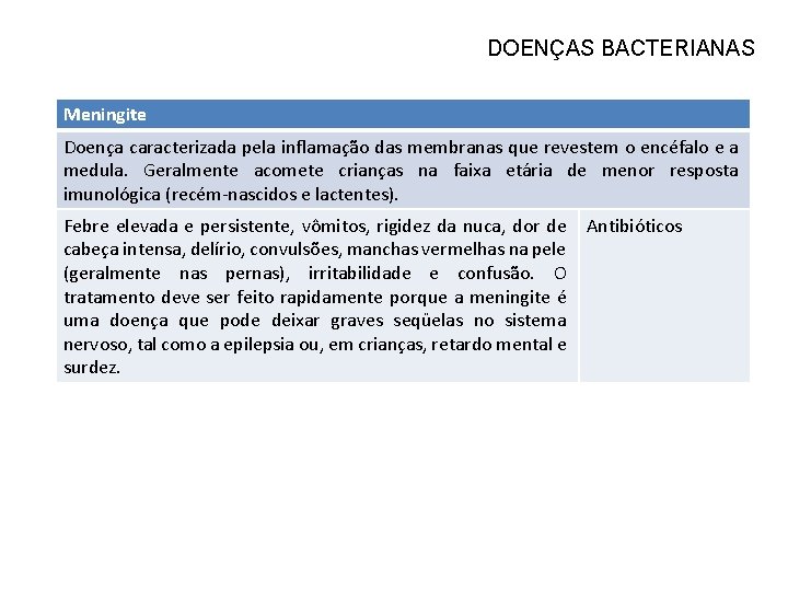 DOENÇAS BACTERIANAS Meningite Doença caracterizada pela inflamação das membranas que revestem o encéfalo e