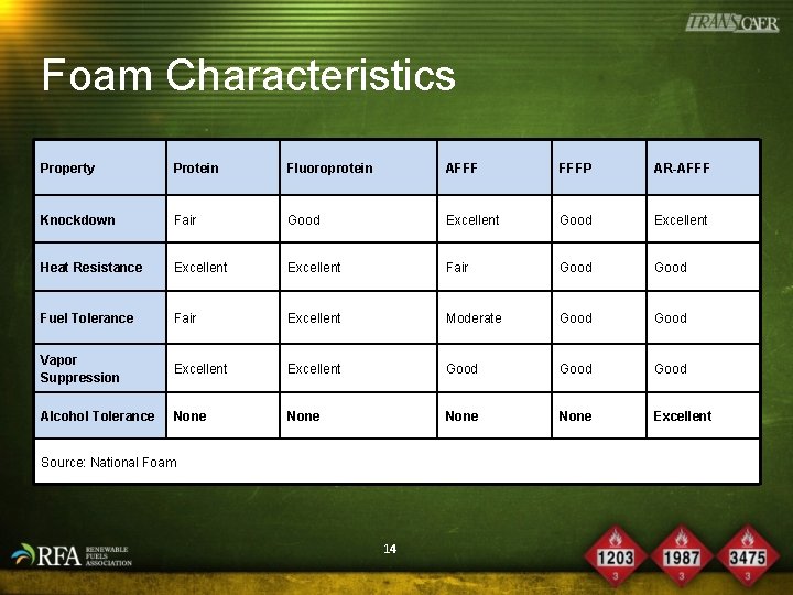 Foam Characteristics Property Protein Fluoroprotein AFFF FFFP AR-AFFF Knockdown Fair Good Excellent Heat Resistance