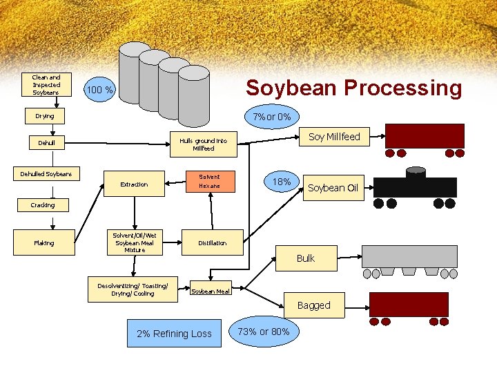 Clean and Inspected Soybeans Soybean Processing 100 % 7%or 0% Drying Soy Millfeed Hulls